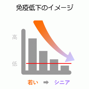 免疫低下のグラフ