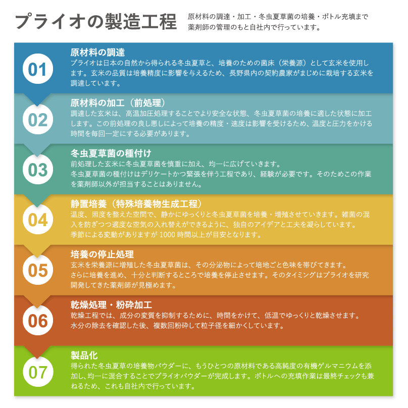 プライオの製造工程