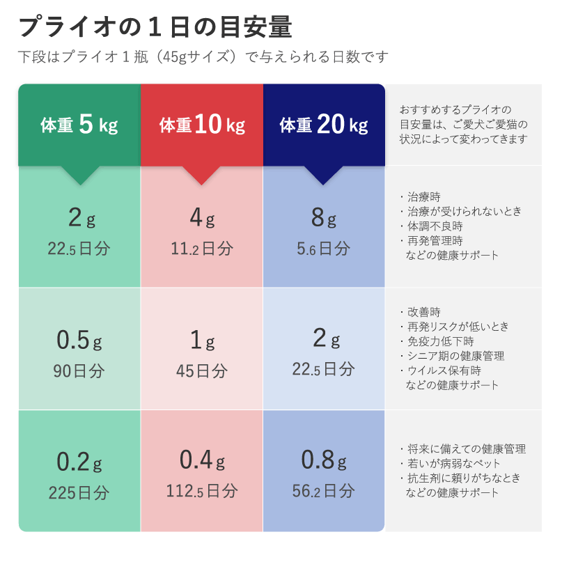 プライオの投与量目安